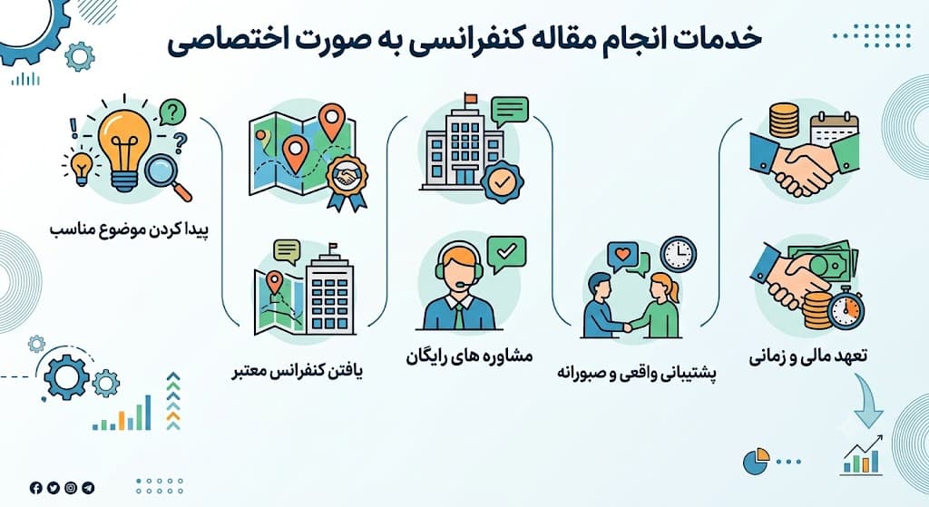 خدمات انجام مقاله کنفرانسی به صورت اختصاصی