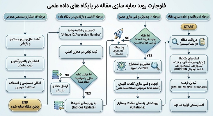 فلوچرات مراحل نمایه مقاله