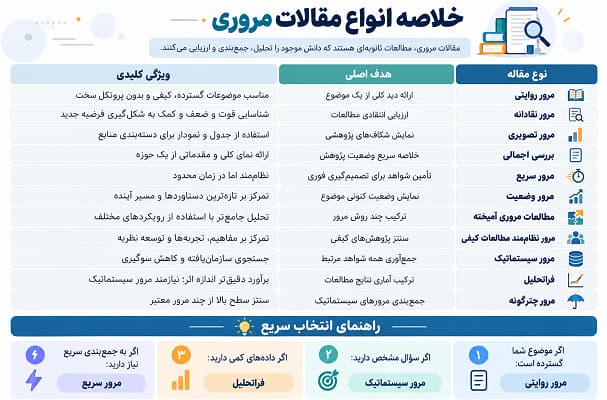 انواع مقالات مروری