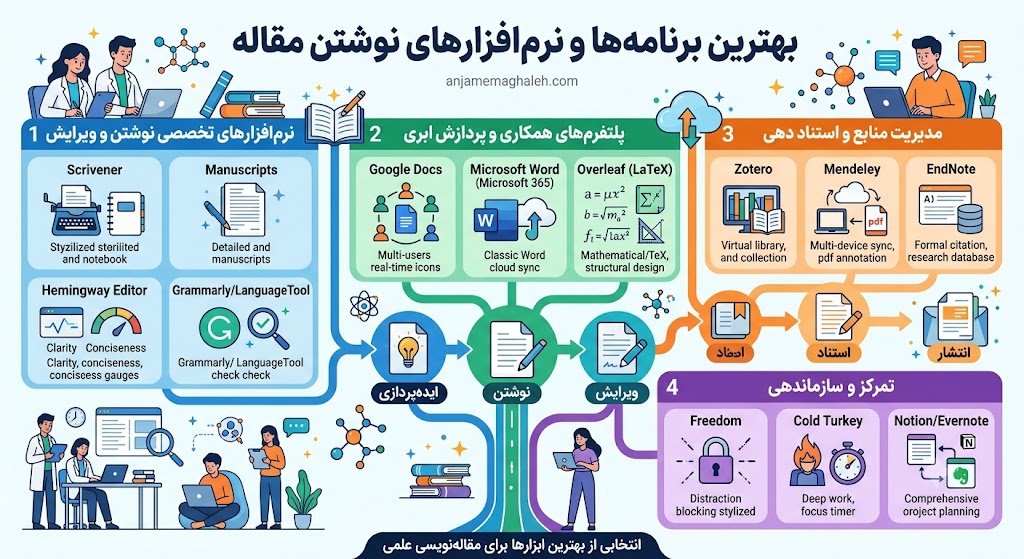 معرفی بهترین برنامه ها برای تایپ مقاله 2025