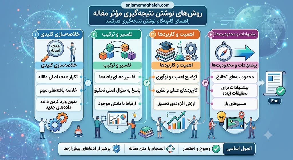 عناصر اصلی نتیجه‌ گیری مقاله