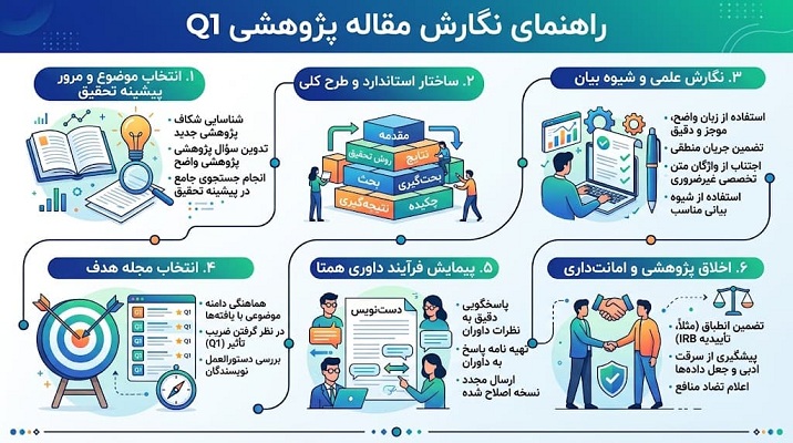  چگونه مقاله q1 بنویسیم و چرا این مقالات اهمیت دارند؟
