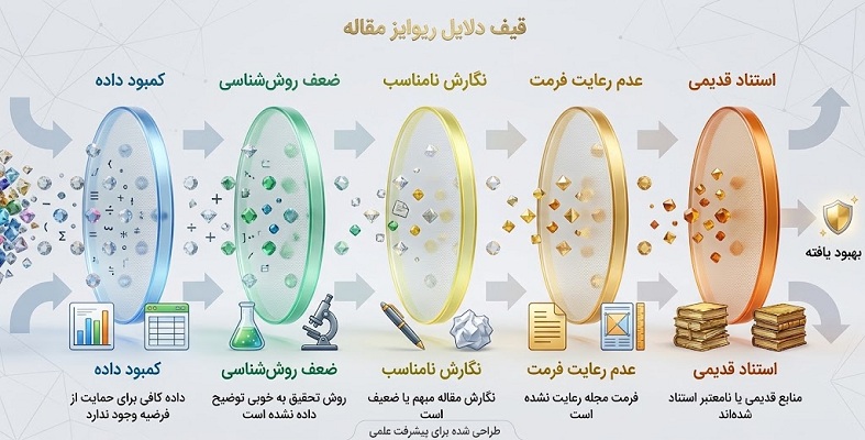 دلایل ریوایز خوردن مقاله شامل چه مواردی هستند؟