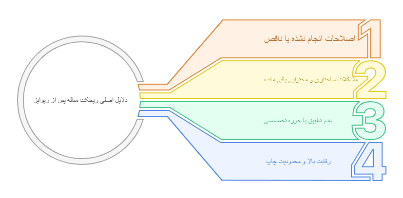 دلایل اصلی ریجکت مقاله پس از ریوایز