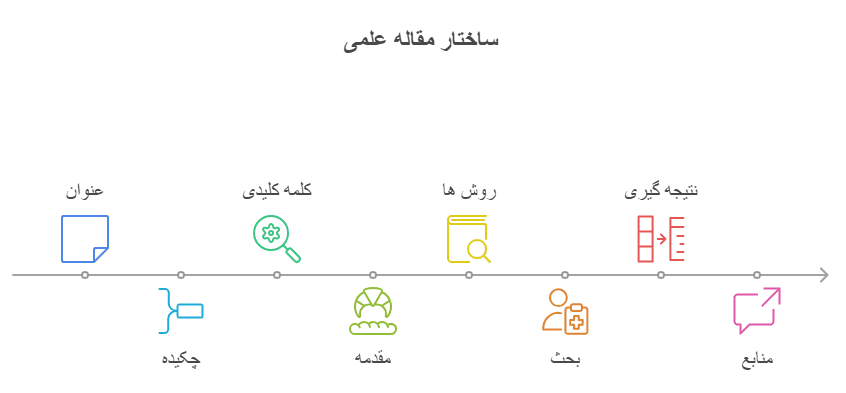 مقاله شامل چه بخش هایی است