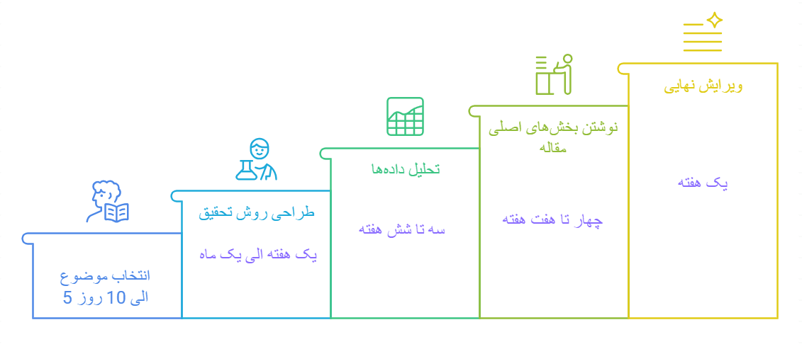 عوامل تاثیر گذار روی مدت زمان نگارش مقاله isi