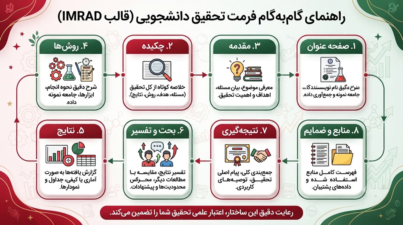 فرمت تحقیق دانشجویی چگونه است؟ (بررسی بخش به بخش)