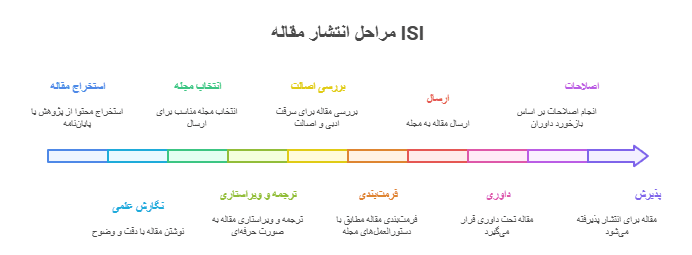 تصویر مراحل چاپ مقاله isi