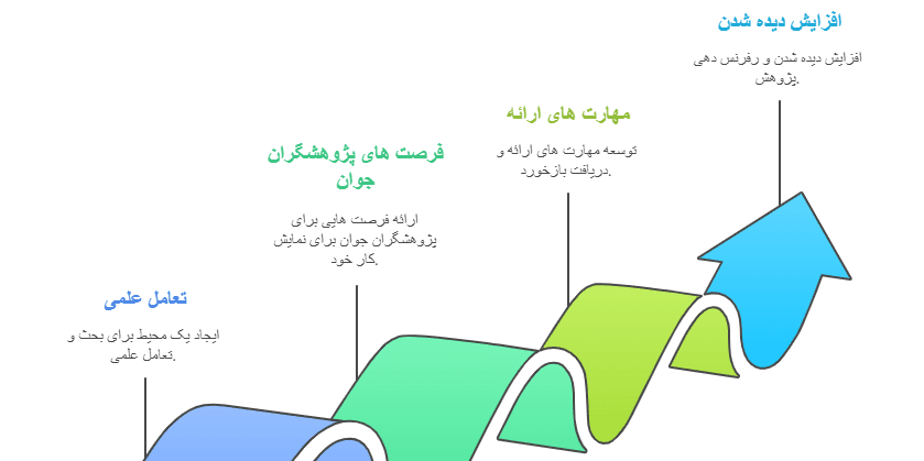 مزایای داشتن مقاله پوستری