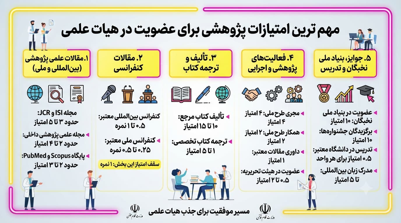 مهم ترین امتیازات پژوهشی برای عضویت در هیات علمی