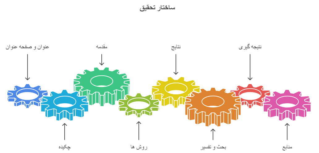  ساختار کلی تحقیق