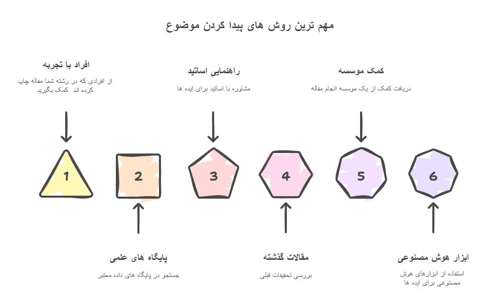 مهم ترین روش های پیدا کردن موضوع