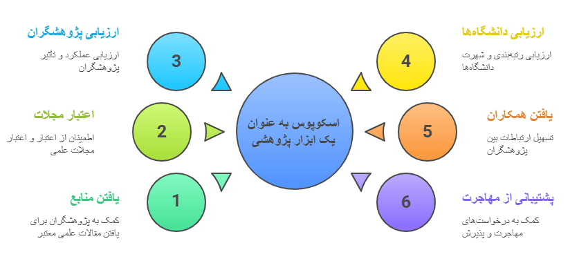 کاربرد اسکوپوس
