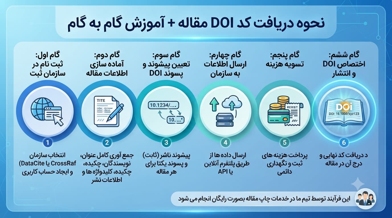 نحوه دریافت کد DOI مقاله آموزش گام به گام