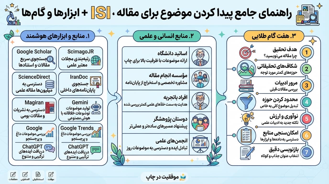 نحوه پیدا کردن موضوع برای مقاله isi