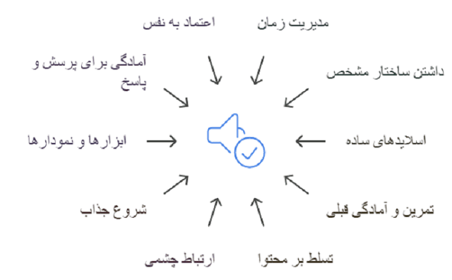 نکات مهم ارائه مقاله 