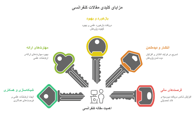 مزایای مقاله کنفرانسی برای مهاجرت