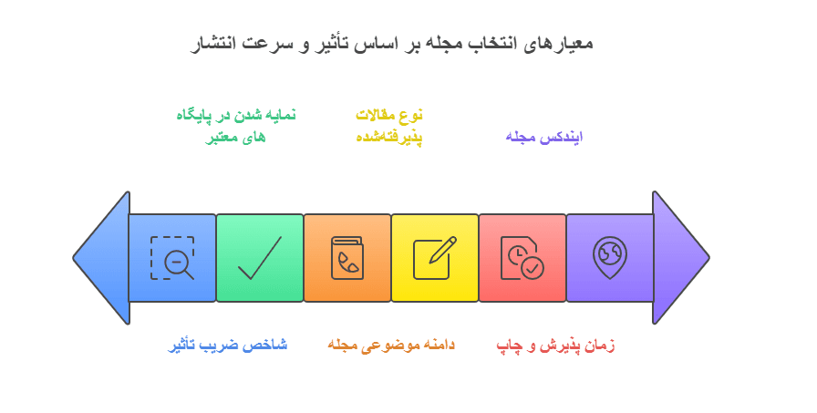 6 معیار مهم انتخاب مجله