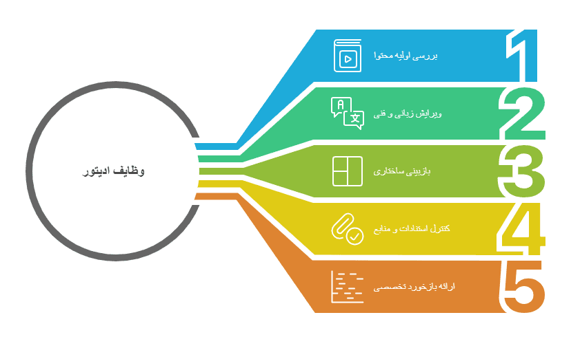 مهم ترین وظایف ادیتور