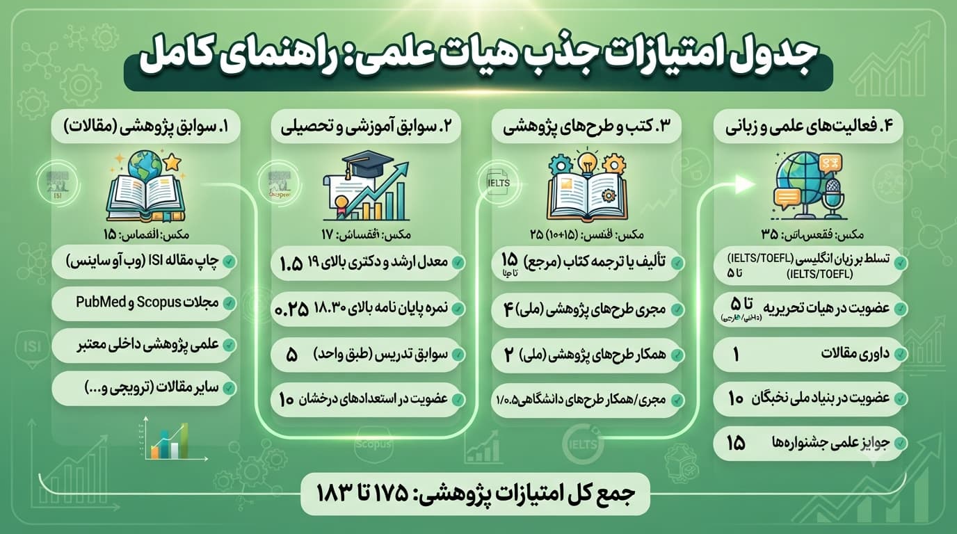 جدول امتیازات جذب هیئت علمی