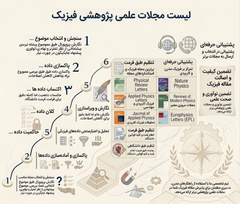 لیست مجلات علمی پژوهشی فیزیک