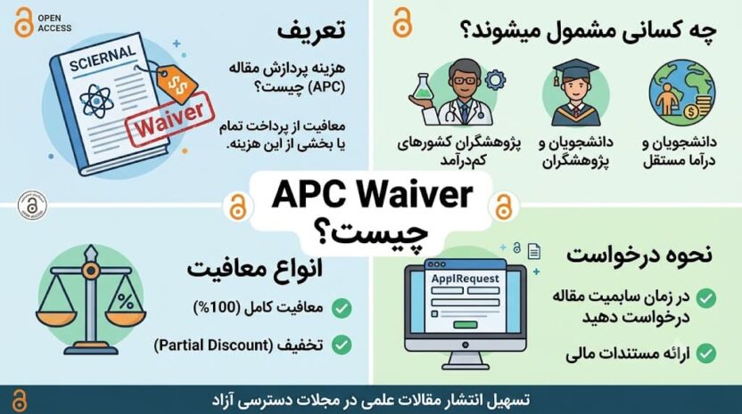 تخفیف هزینه چاپ مقاله، APC Waiver چیست؟