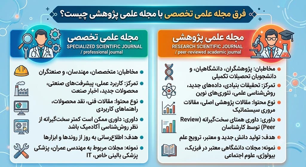 اعتبار مجله علمی تخصصی با مجله علمی پژوهشی فرق می کند؟