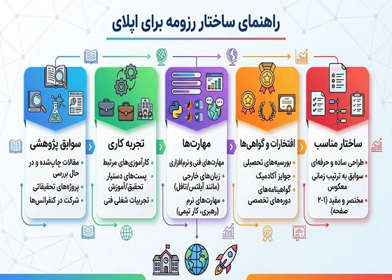 انتخاب کشور و دانشگاه؛