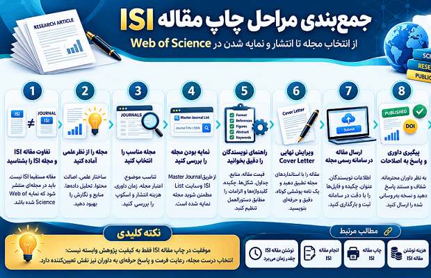 راهنمای پیدا کردم گام به گام مقاله